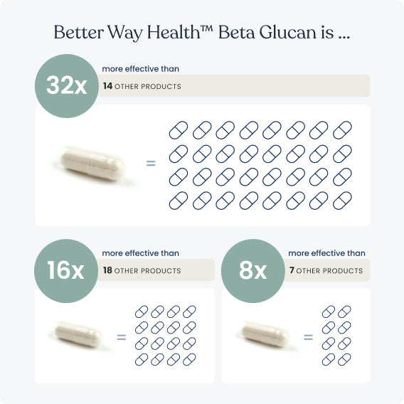 Compared to Other Immune System Products